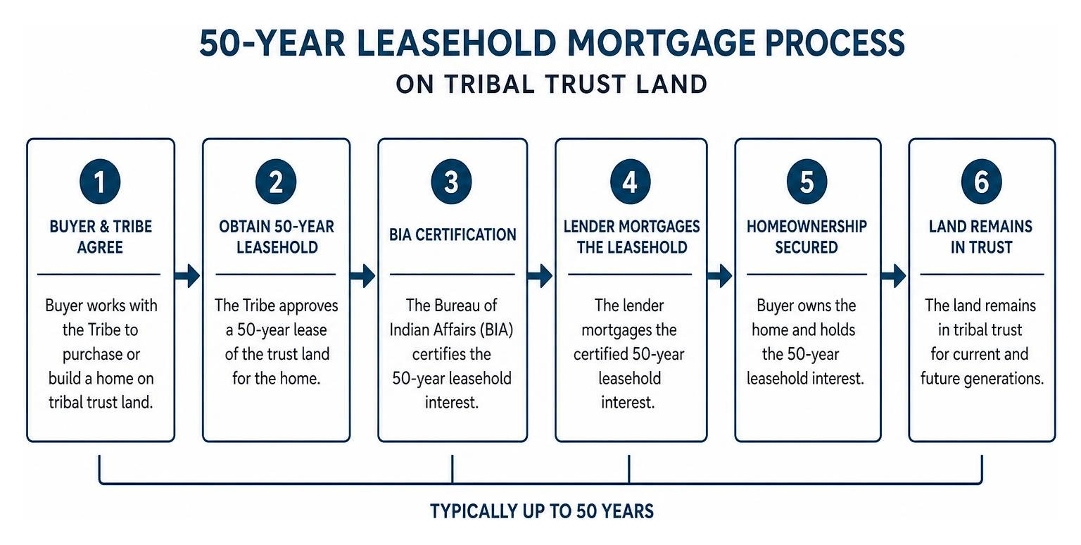 Diagram of the 50-year leasehold mortgage process on tribal trust land