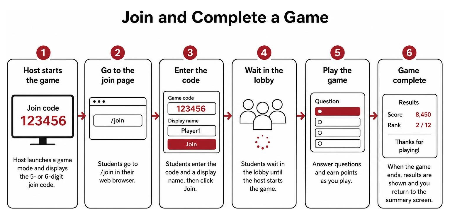 diagram showing process of joining and completing a Gimkit Home game diagram showing process of joining and completing a Gimkit Home game