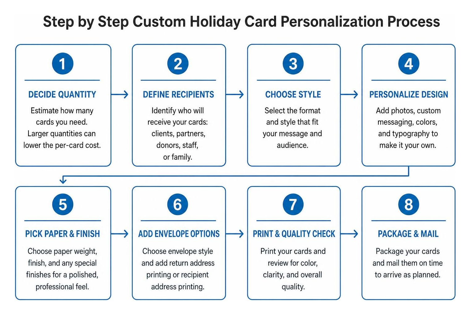 Step by step custom holiday card personalization process Step by step custom holiday card personalization process