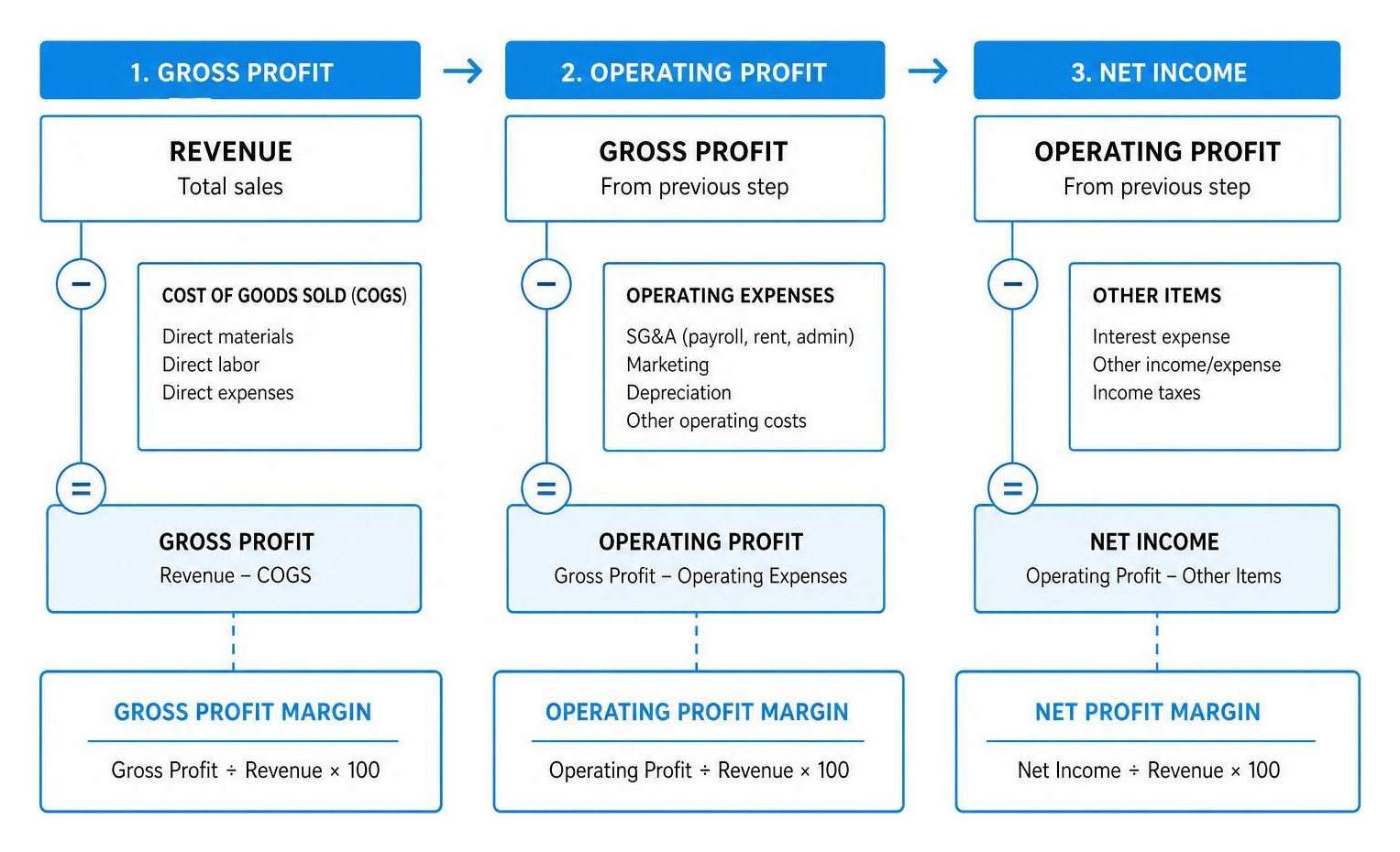 gross operating and net income breakdown gross operating and net income breakdown