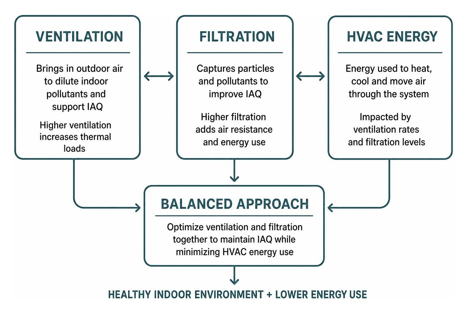 Relationship between Ventilation, Filtration, and HVAC Energy