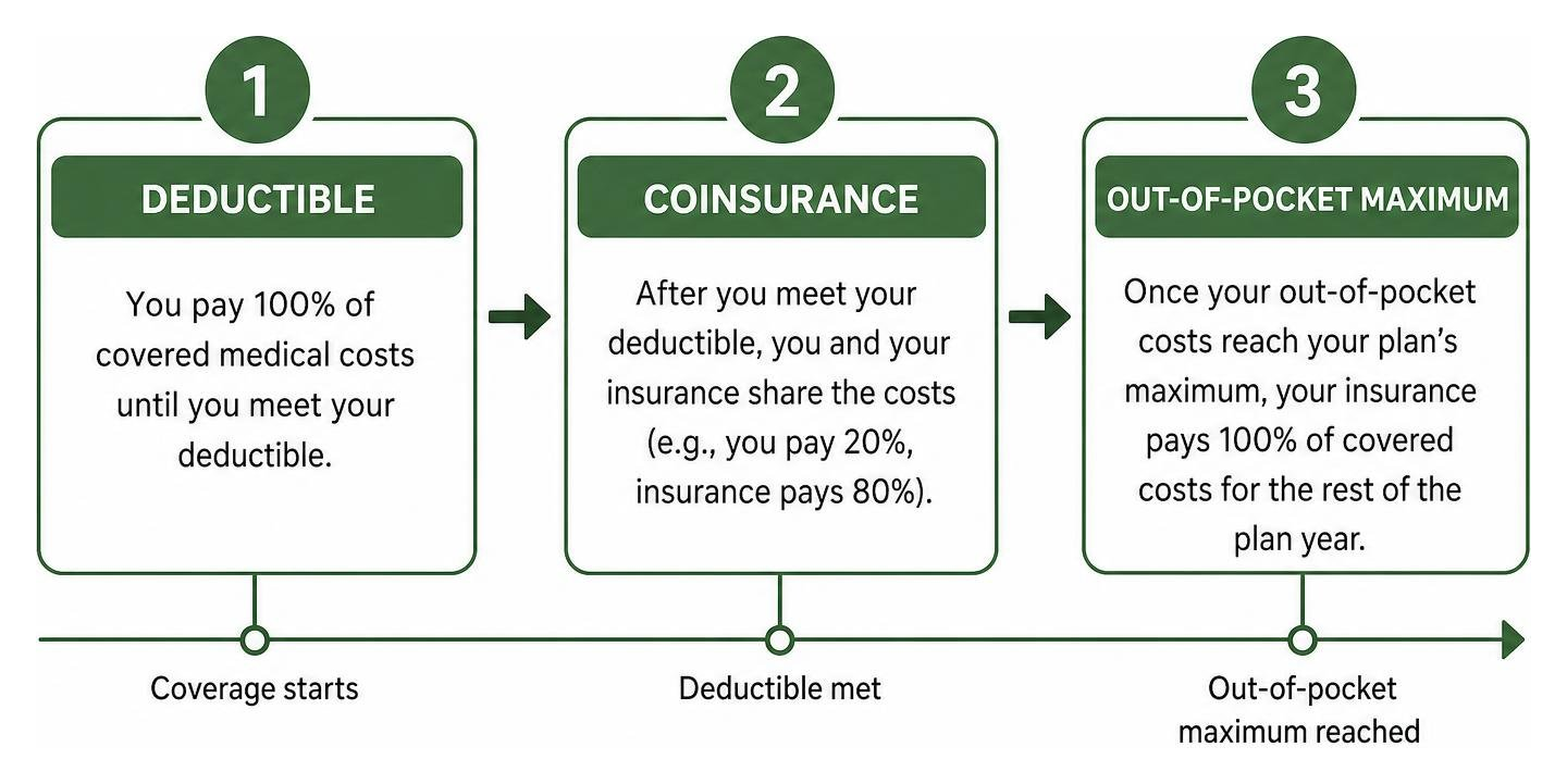 Diagram showing the sequence of payment: Deductible, Coinsurance, and Out-of-Pocket Maximum