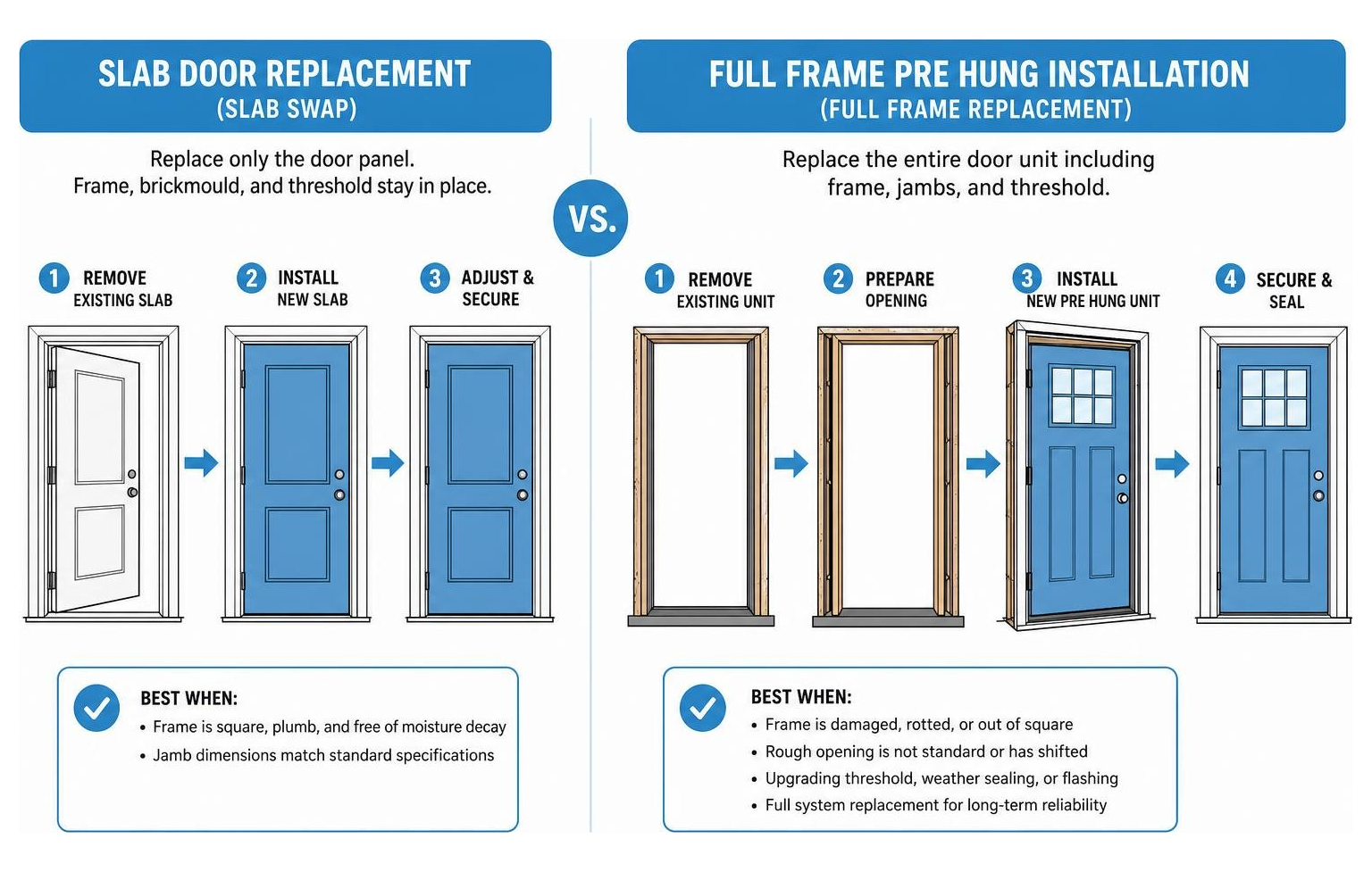 Comparison diagram of slab door replacement versus full frame pre hung installation Comparison diagram of slab door replacement versus full frame pre hung installation