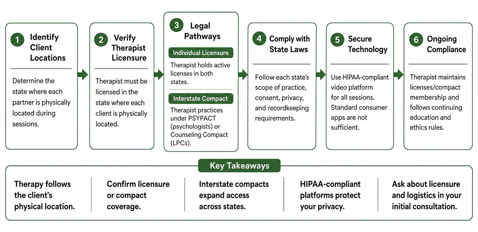 diagram of interstate therapy licensing and legal pathways