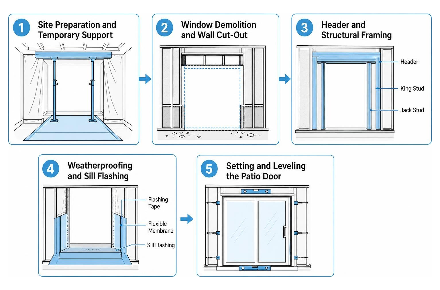 Step-by-step conversion process from demolition to structural framing and sealing