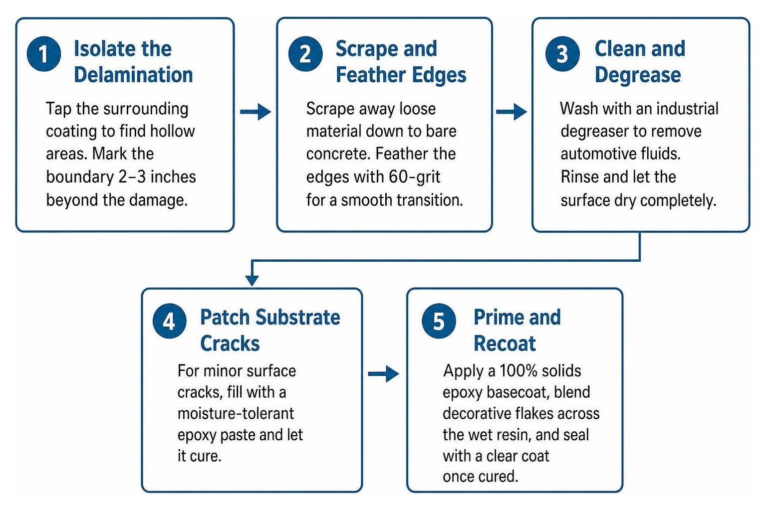 Step-by-step spot repair process from edge isolation to final cure