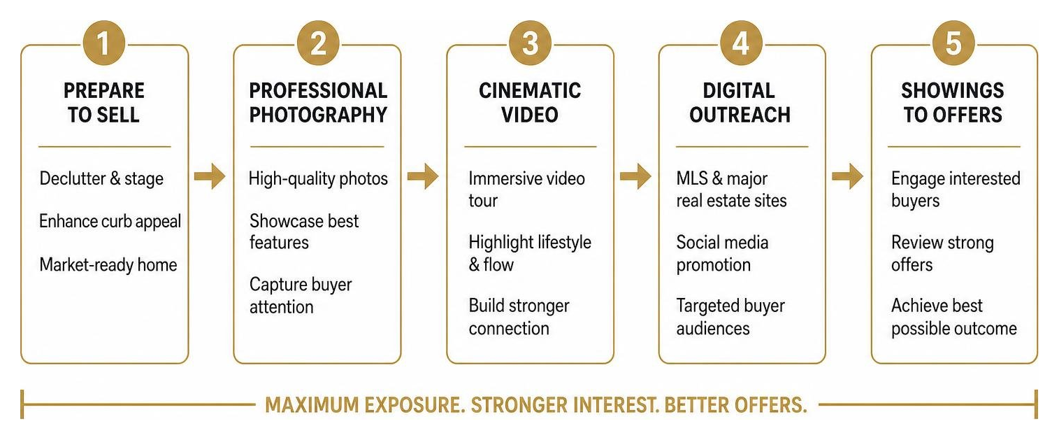 Marketing strategy diagram for home sellers showing photography video and digital outreach steps Marketing strategy diagram for home sellers showing photography video and digital outreach steps