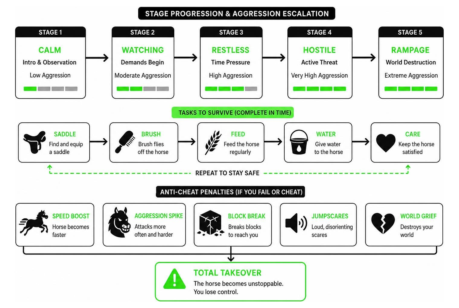Diagram of creepyhorse.jar stage progression and aggression escalation