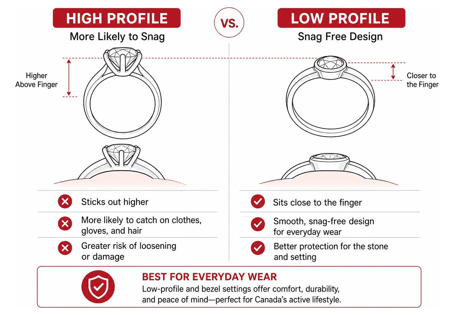 comparing high profile vs low profile snag free ring settings
