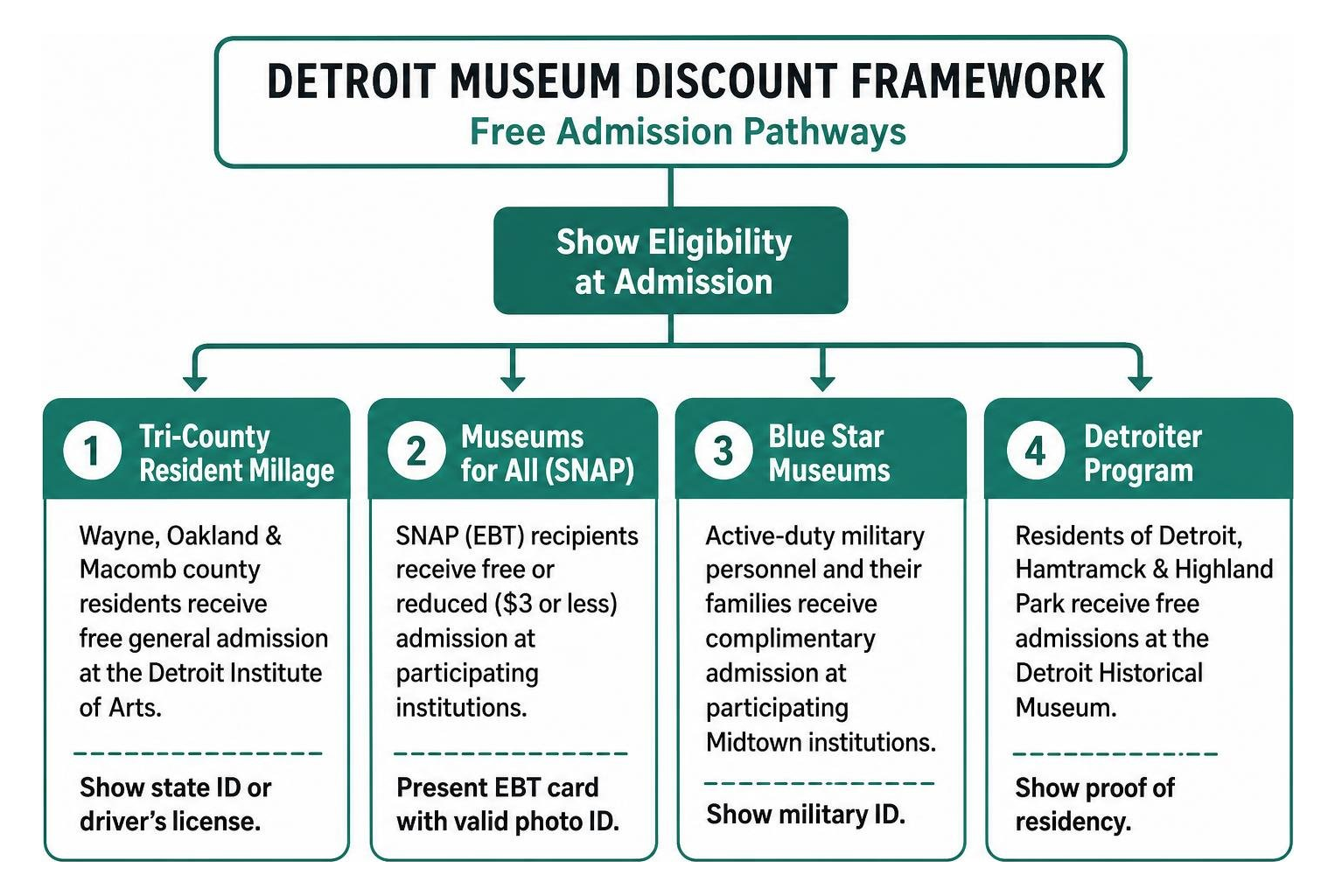 Detroit museum discount framework and free admission pathways
