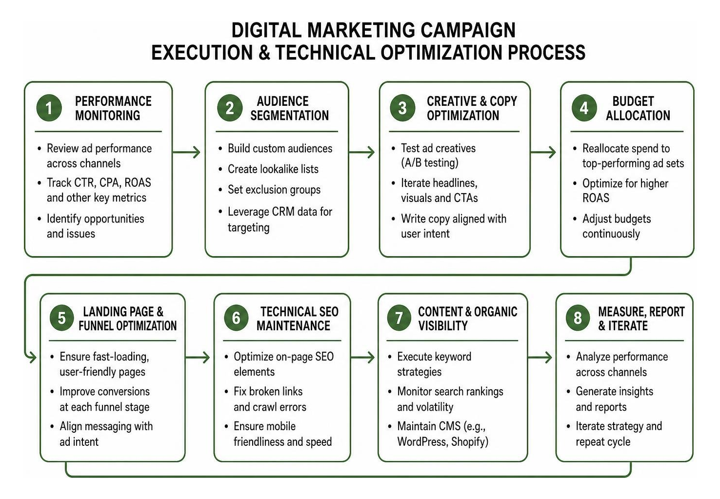 Digital marketing campaign execution and technical optimization process