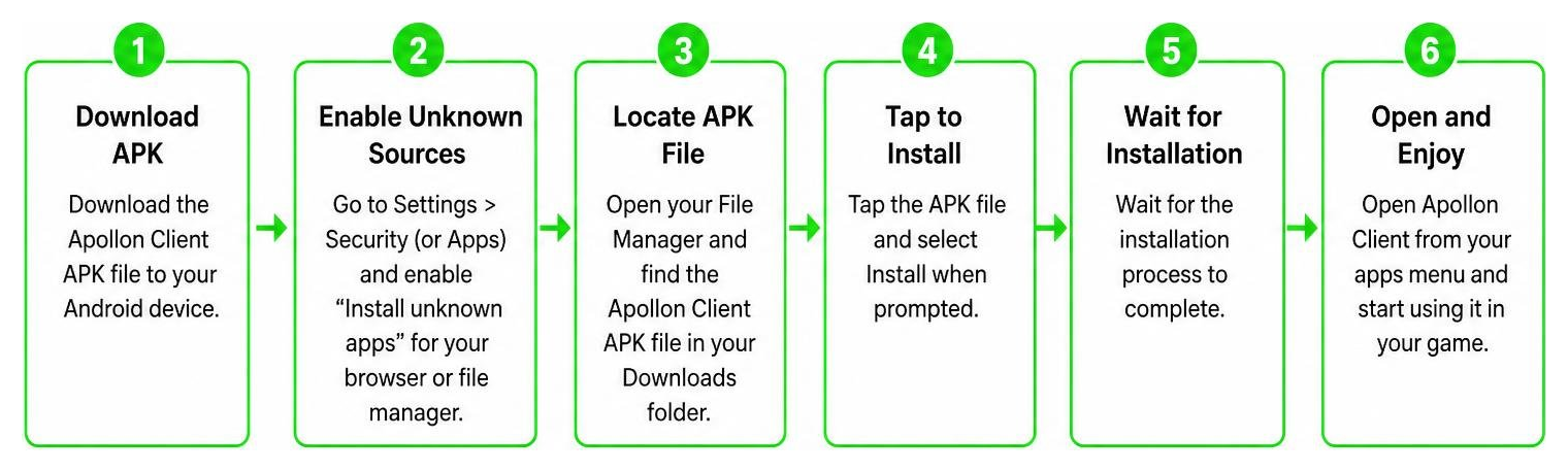 Step by step installation sequence for Apollon Client APK on Android Step by step installation sequence for Apollon Client APK on Android