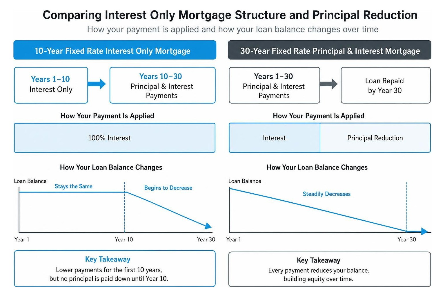 Comparing interest only mortgage structure and principal reduction Comparing interest only mortgage structure and principal reduction