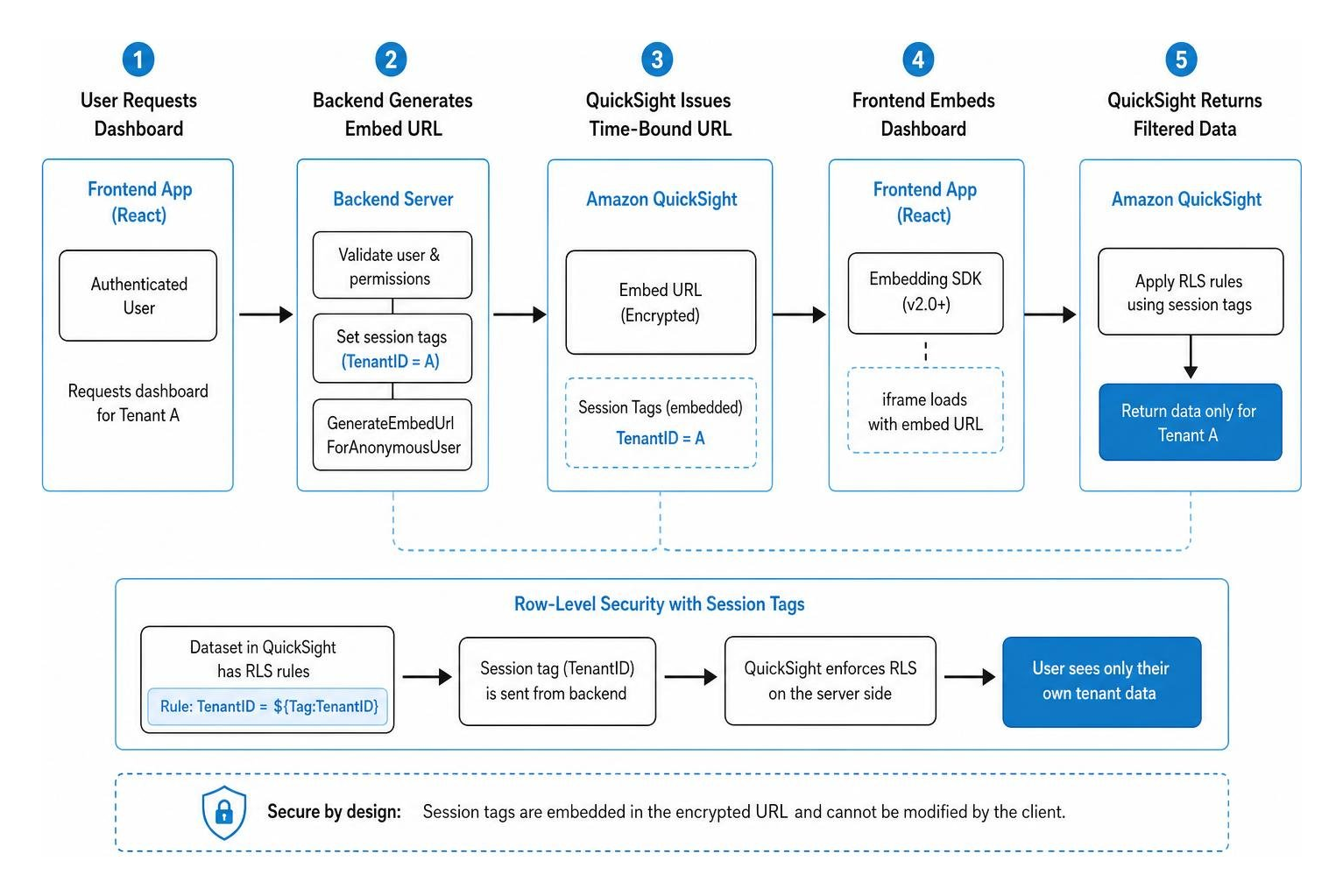 Row-level security data flow with session tags