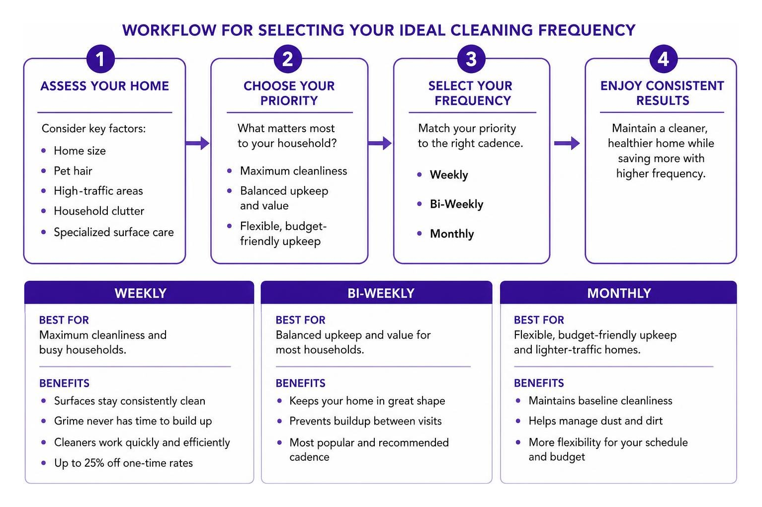 Workflow for selecting your ideal cleaning frequency Workflow for selecting your ideal cleaning frequency