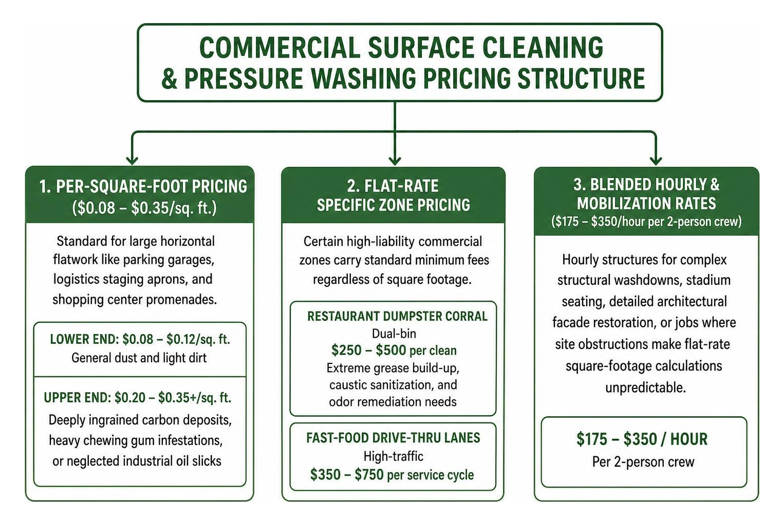 commercial surface cleaning and pressure washing pricing structure