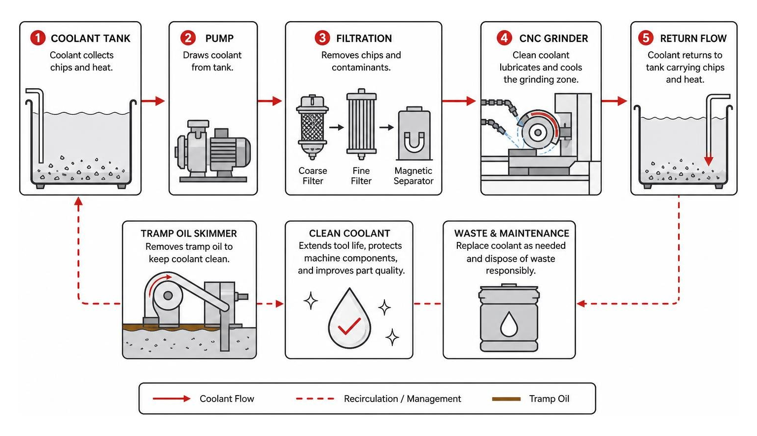 Diagram of the coolant filtration and fluid management cycle on a CNC grinder Diagram of the coolant filtration and fluid management cycle on a CNC grinder