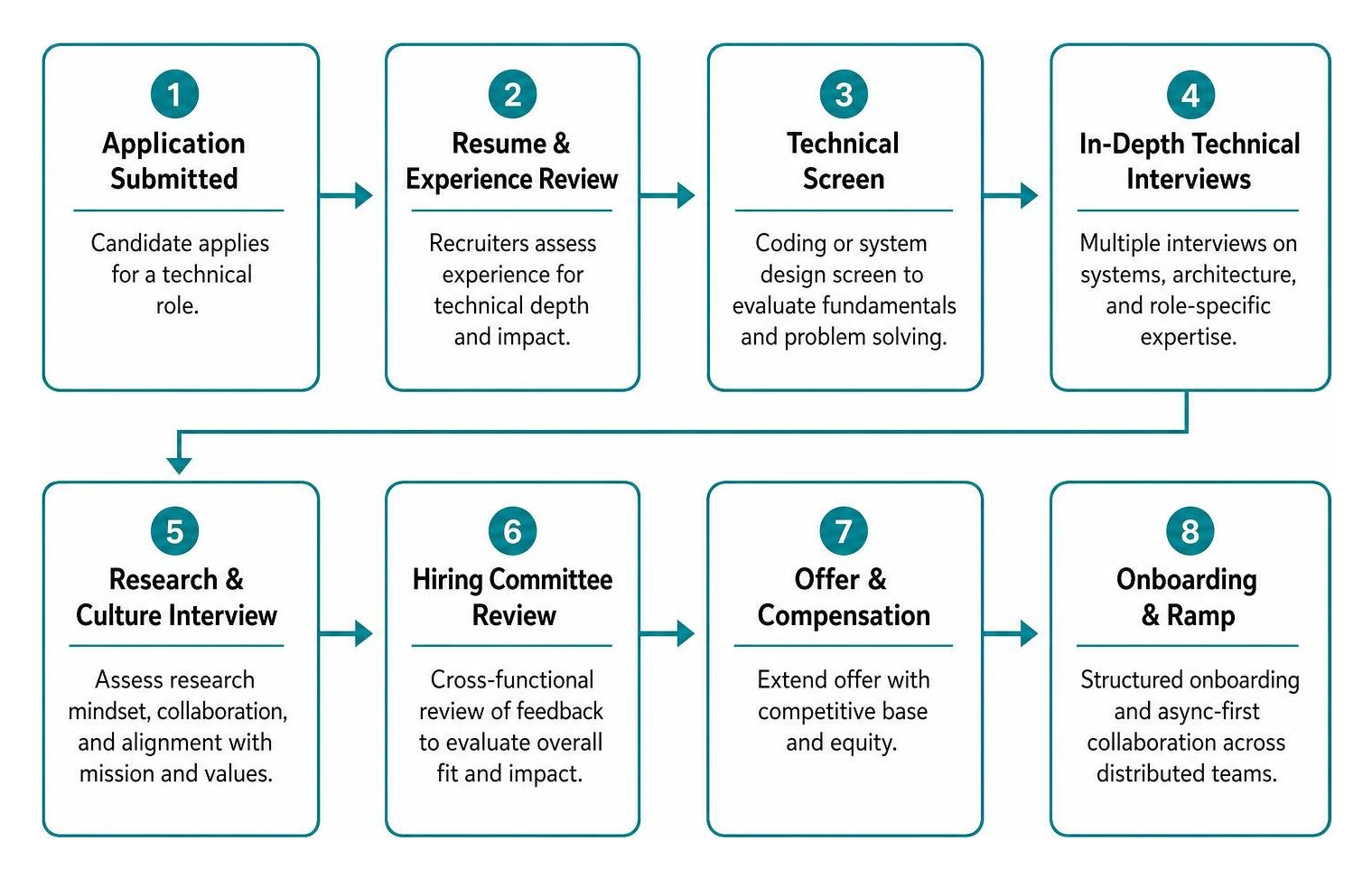 Flowchart illustrating the OpenAI technical hiring evaluation lifecycle