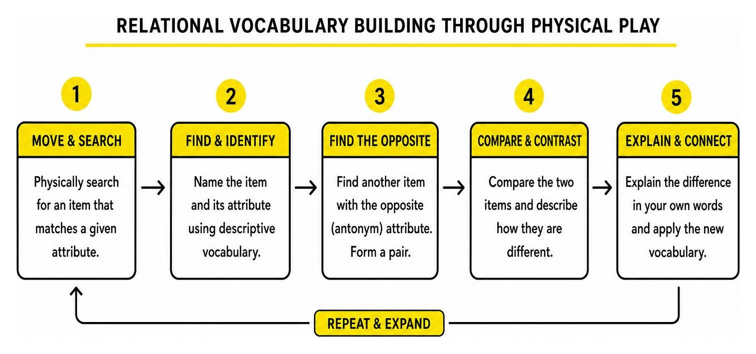 Diagram illustrating the process of relational vocabulary building through physical play Diagram illustrating the process of relational vocabulary building through physical play