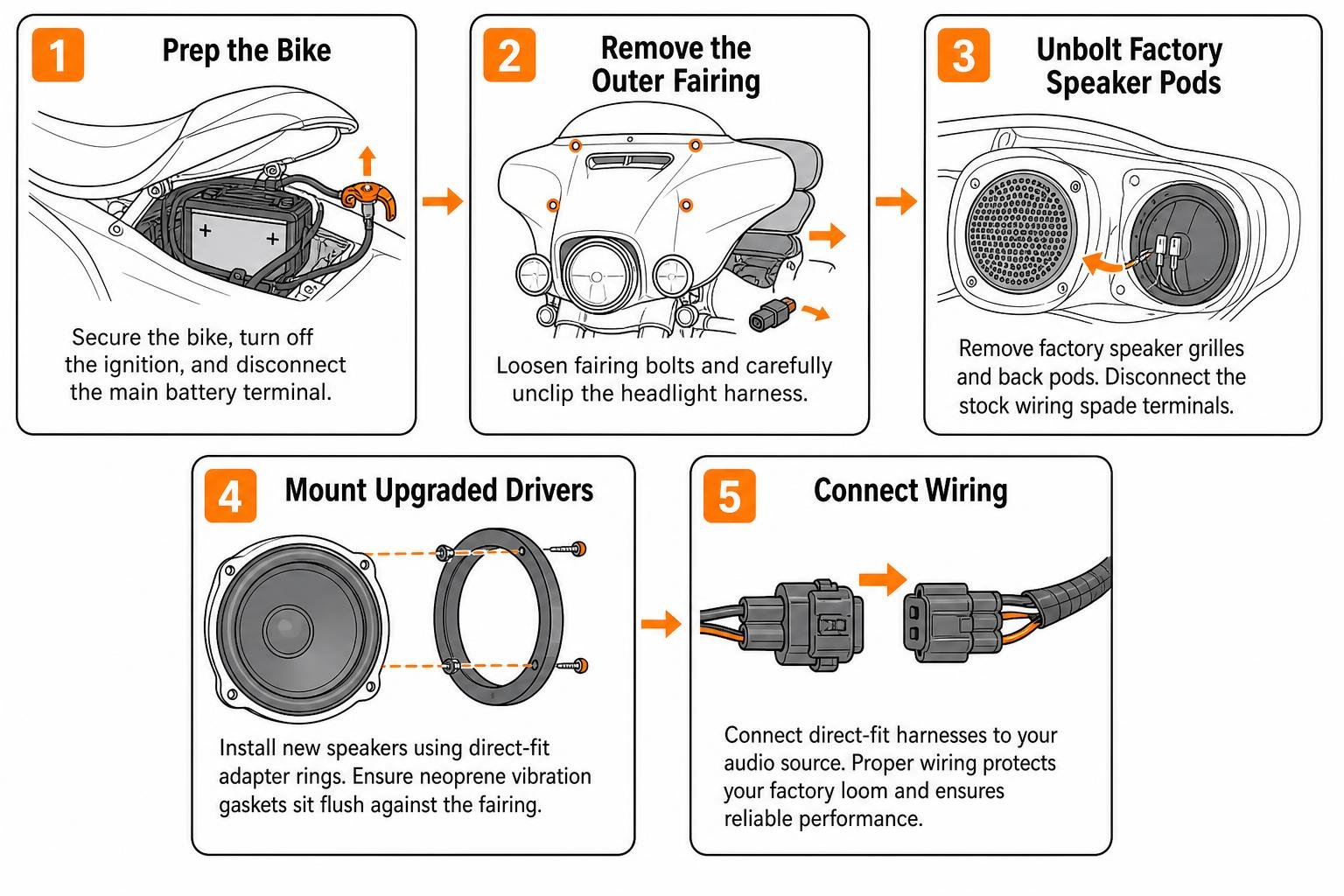 Step-by-step installation sequence for upgrading Harley-Davidson fairing speakers