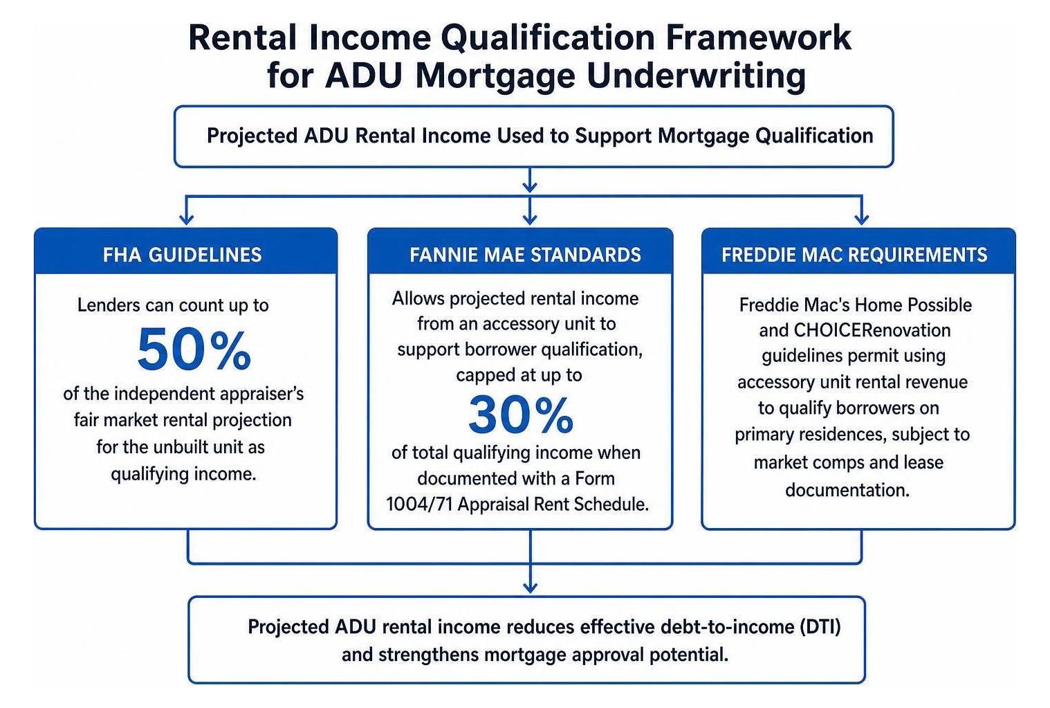 Rental income qualification framework for ADU mortgage underwriting