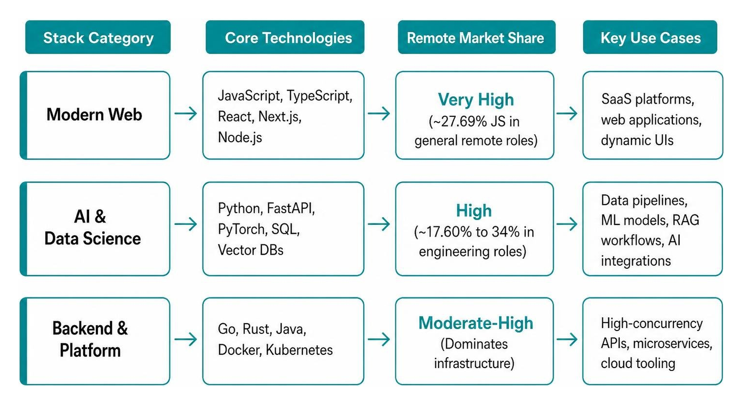 remote tech stack market breakdown diagram