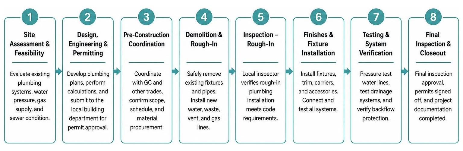 A flowchart showing the step-by-step commercial tenant improvement plumbing process from site assessment to final inspection