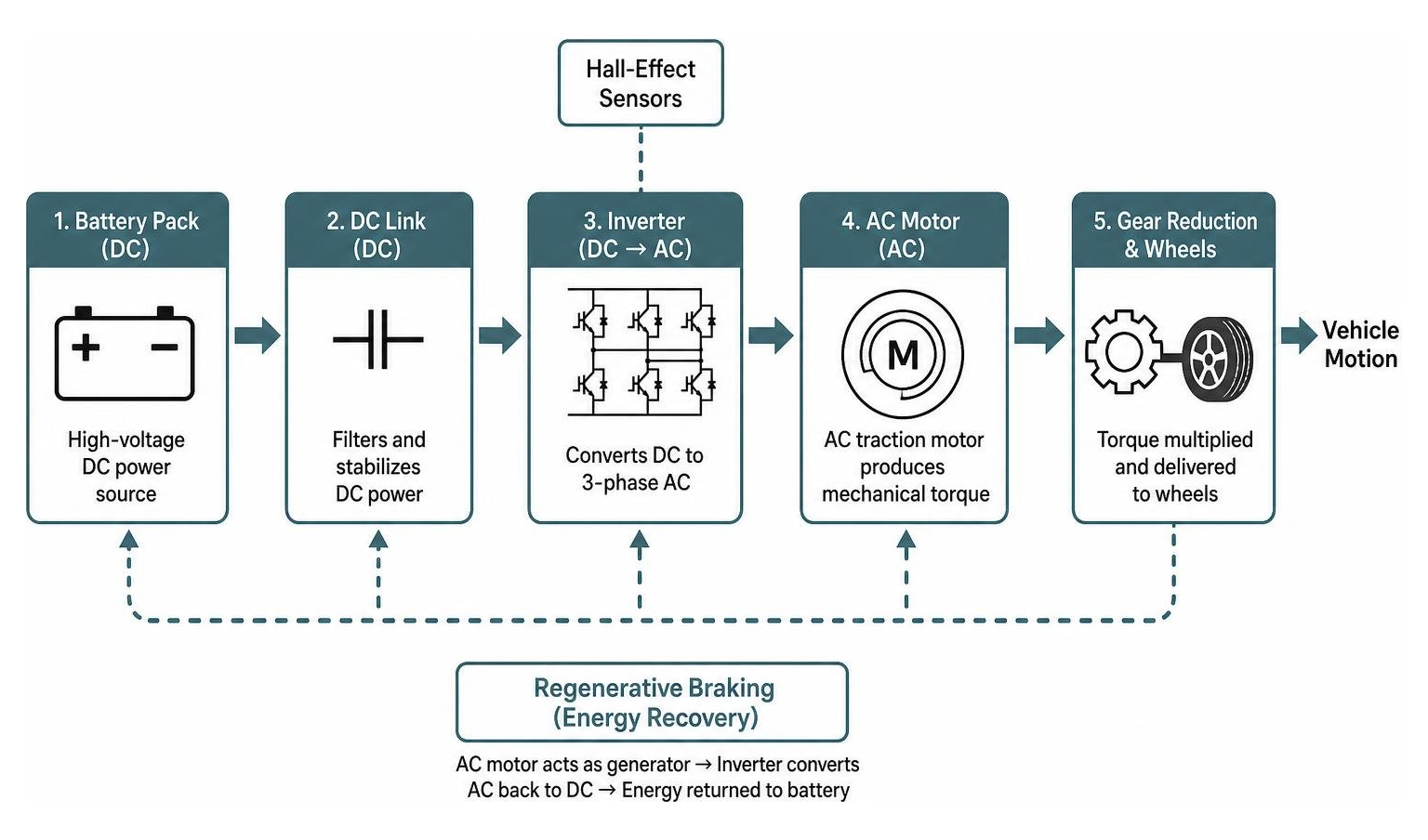 EV powertrain energy conversion flow EV powertrain energy conversion flow