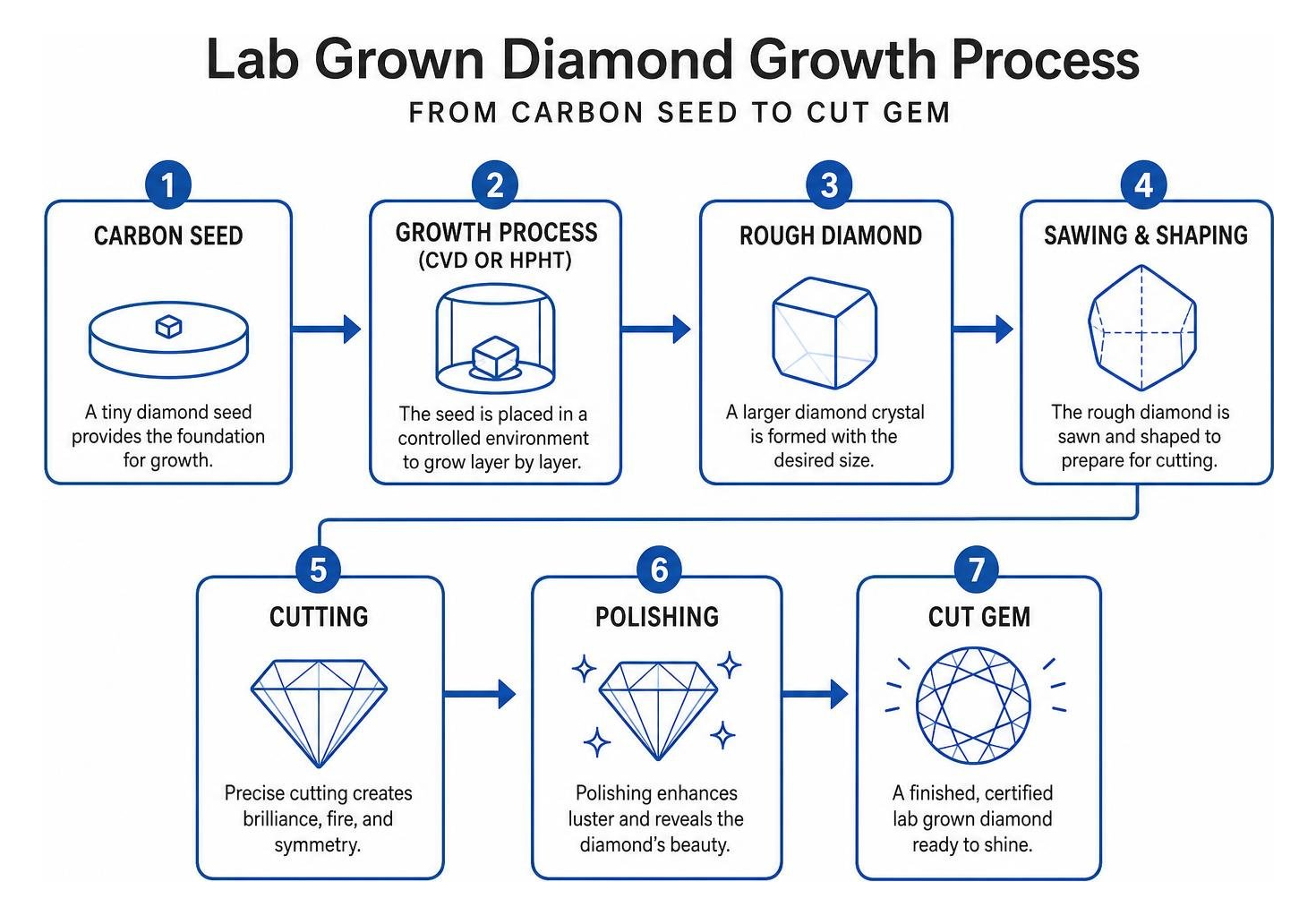 Lab grown diamond growth process framework from carbon seed to cut gem