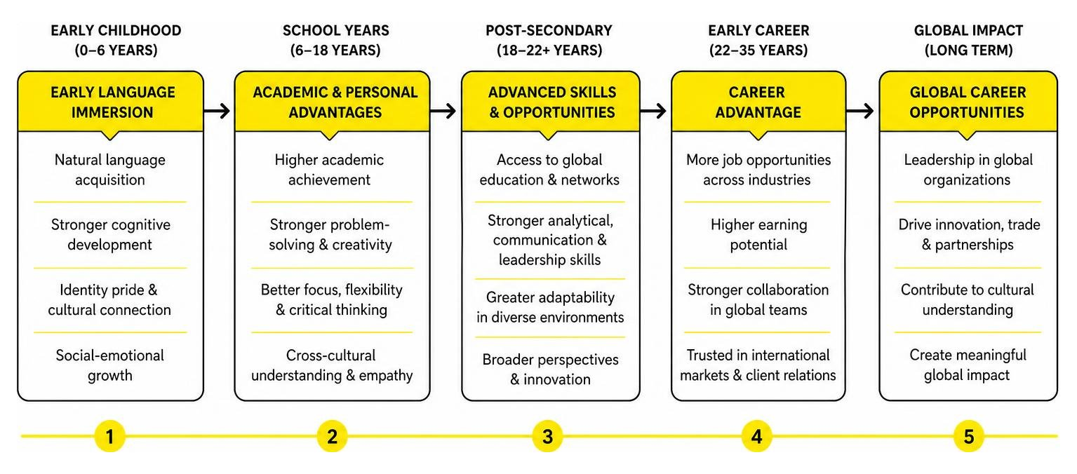 Diagram: long-term trajectory from early language immersion to global career opportunities Diagram: long-term trajectory from early language immersion to global career opportunities