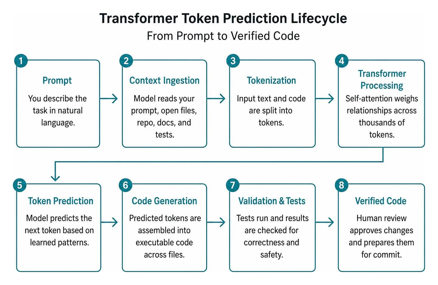 Transformer token prediction lifecycle from prompt to verified code Transformer token prediction lifecycle from prompt to verified code