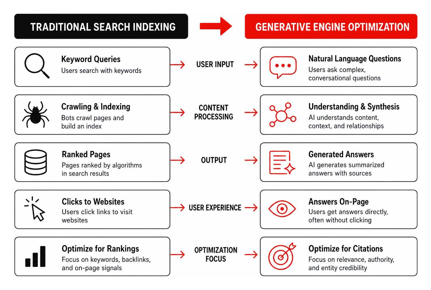 The shift from traditional search indexing to generative engine optimization