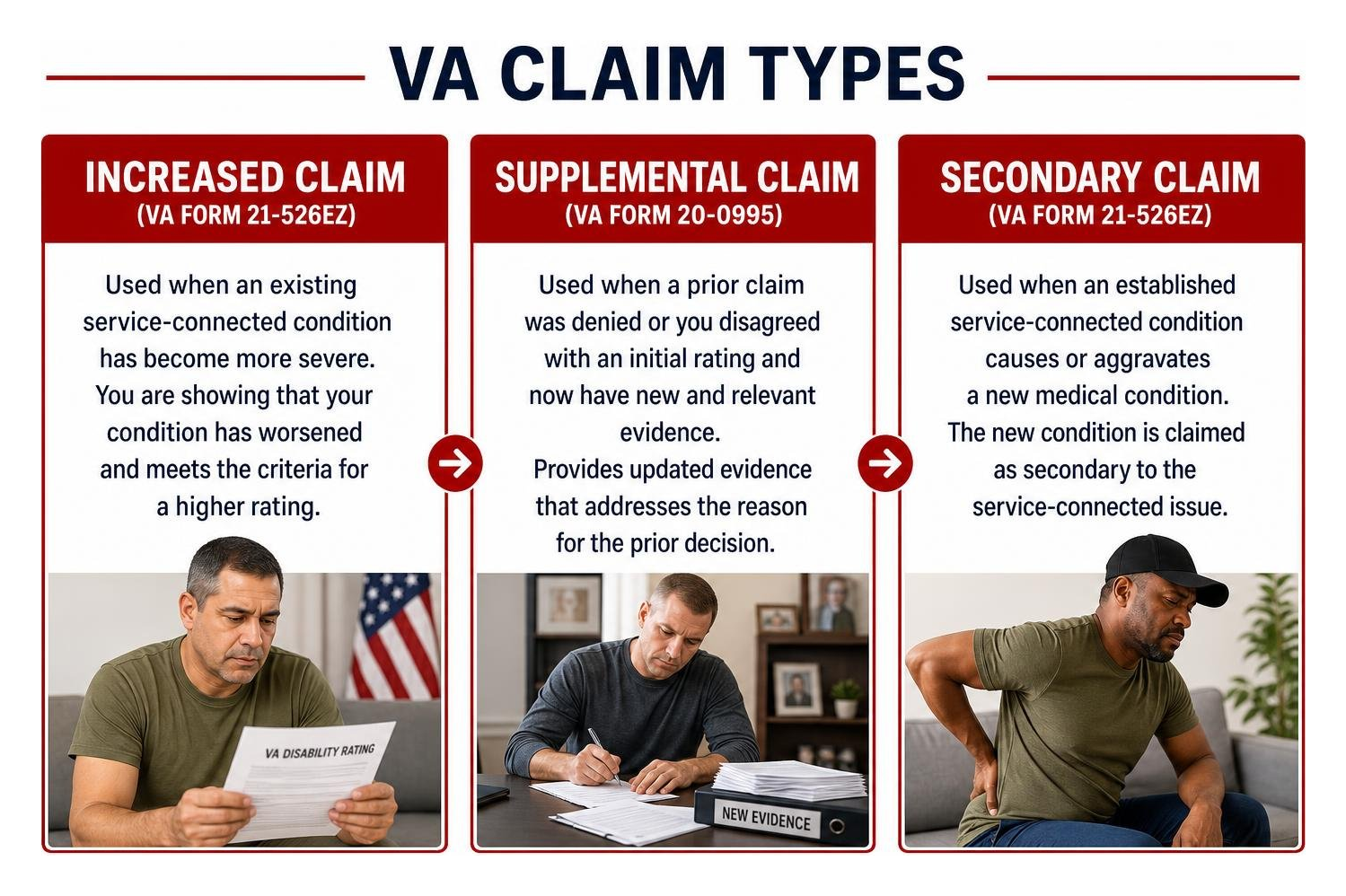 VA claim types: Increased Claim, Supplemental Claim, Secondary Claim VA claim types: Increased Claim, Supplemental Claim, Secondary Claim