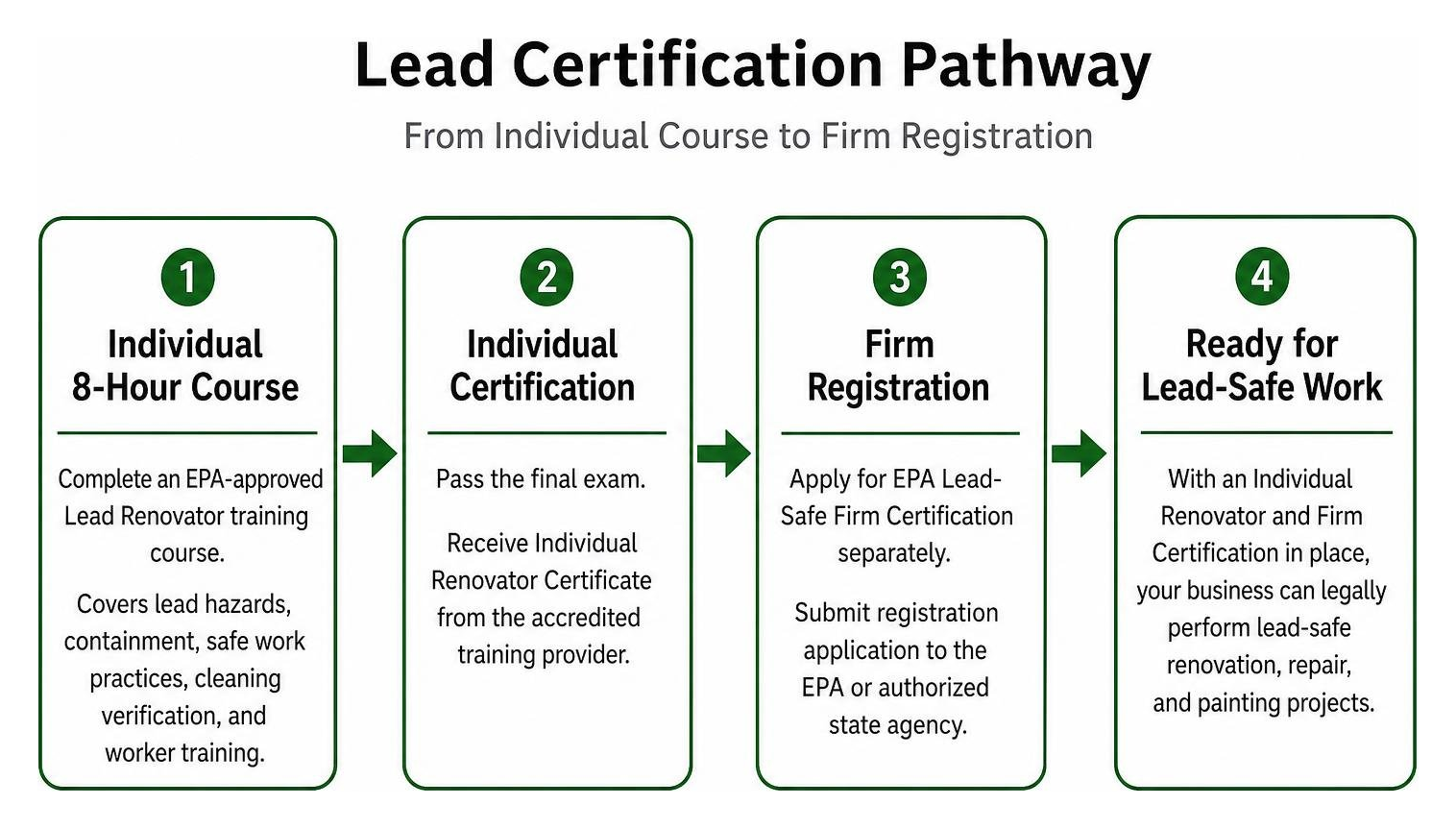 Lead certification pathway from individual course to firm registration Lead certification pathway from individual course to firm registration