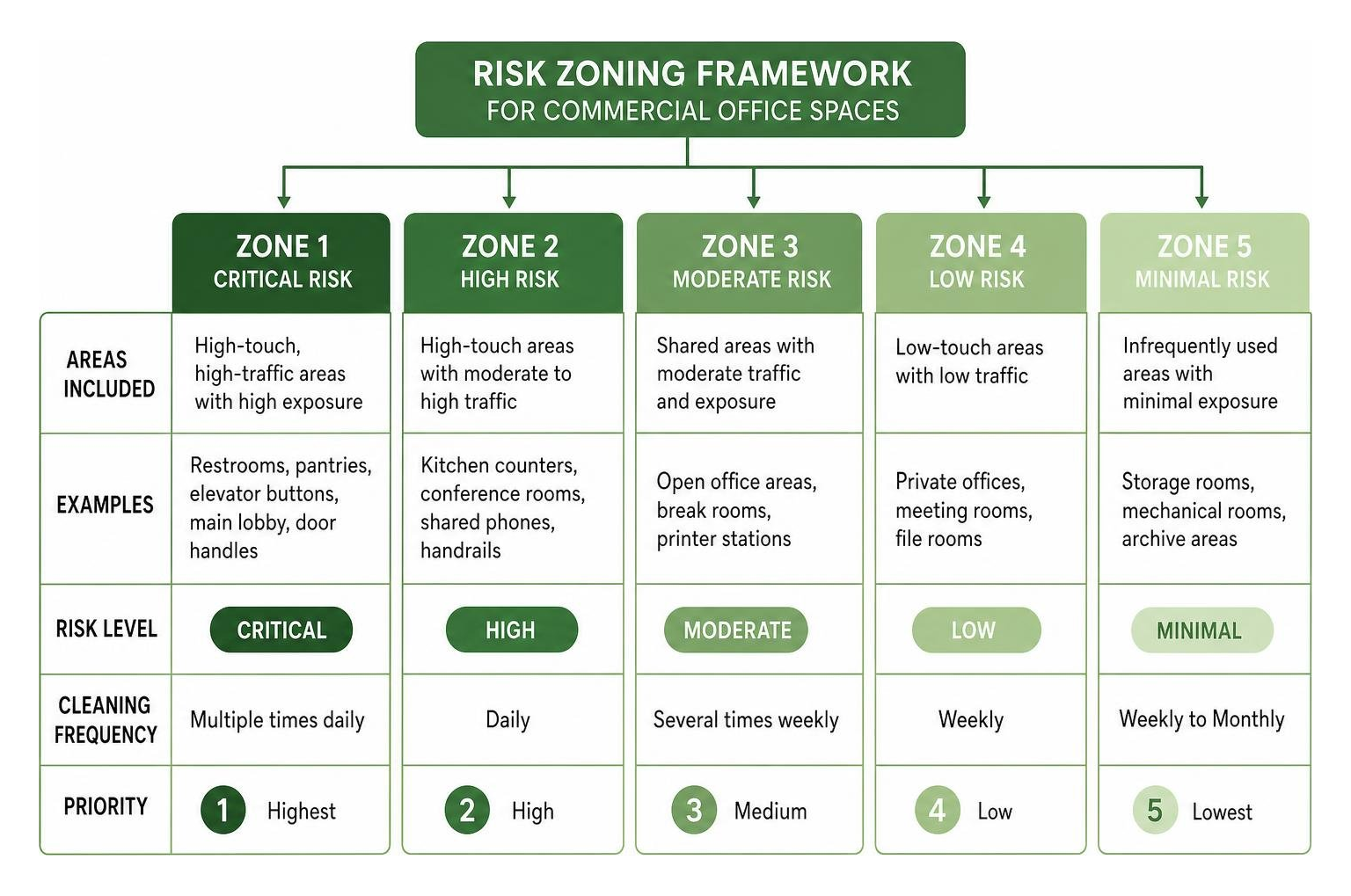 Risk zoning framework for commercial office spaces Risk zoning framework for commercial office spaces