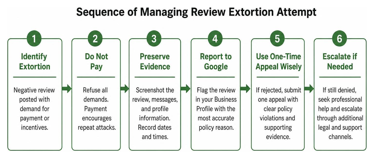 Sequence of managing review extortion attempt