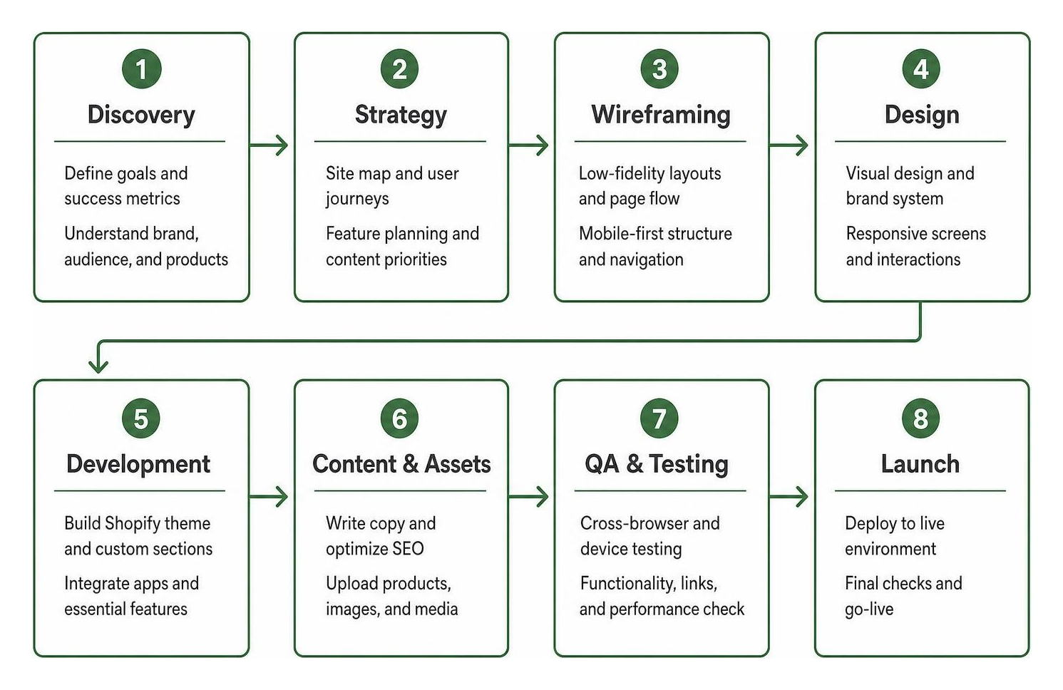 web design project roadmap from discovery and wireframing to launch and QA