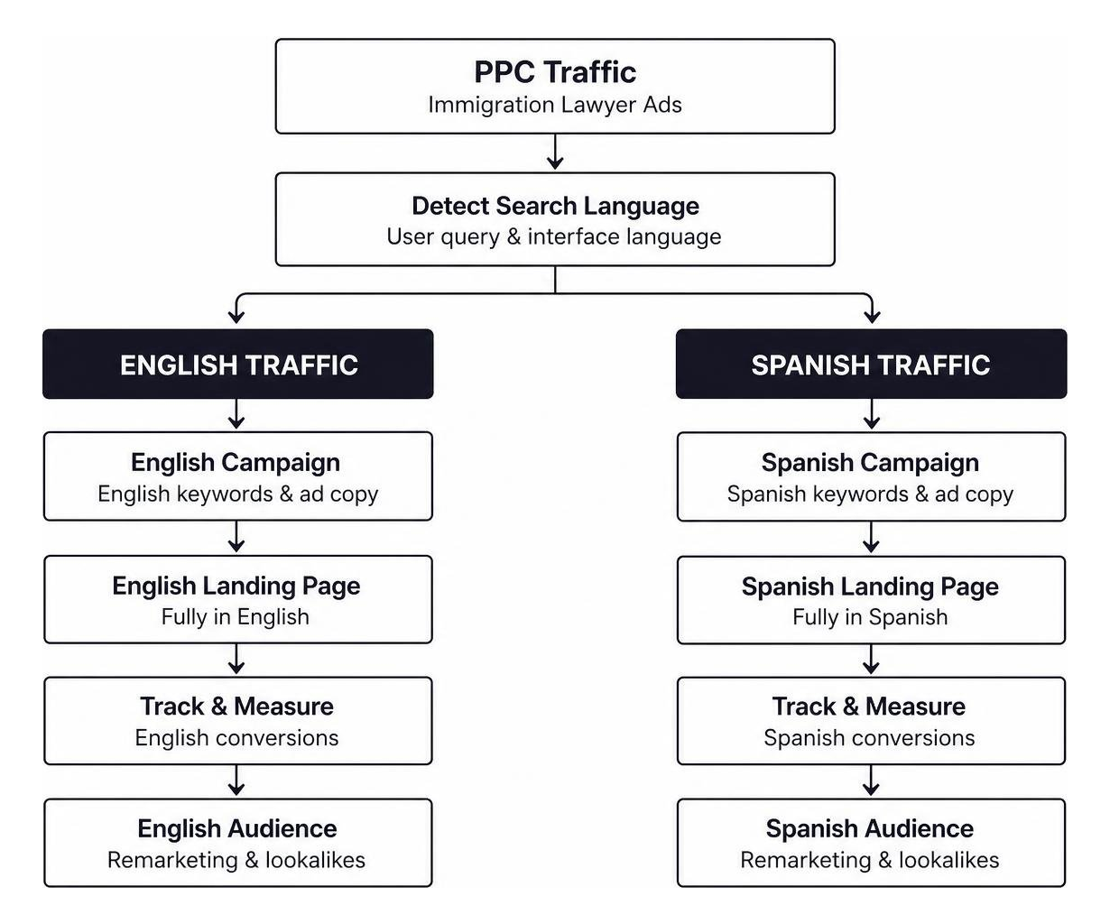 Workflow diagram for segmenting English and Spanish PPC traffic