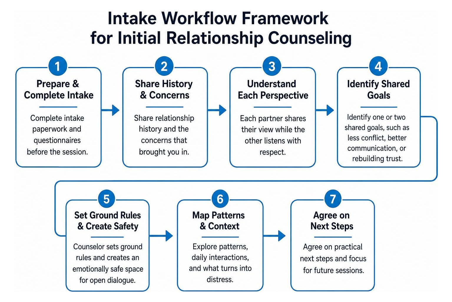 intake workflow framework for initial relationship counseling