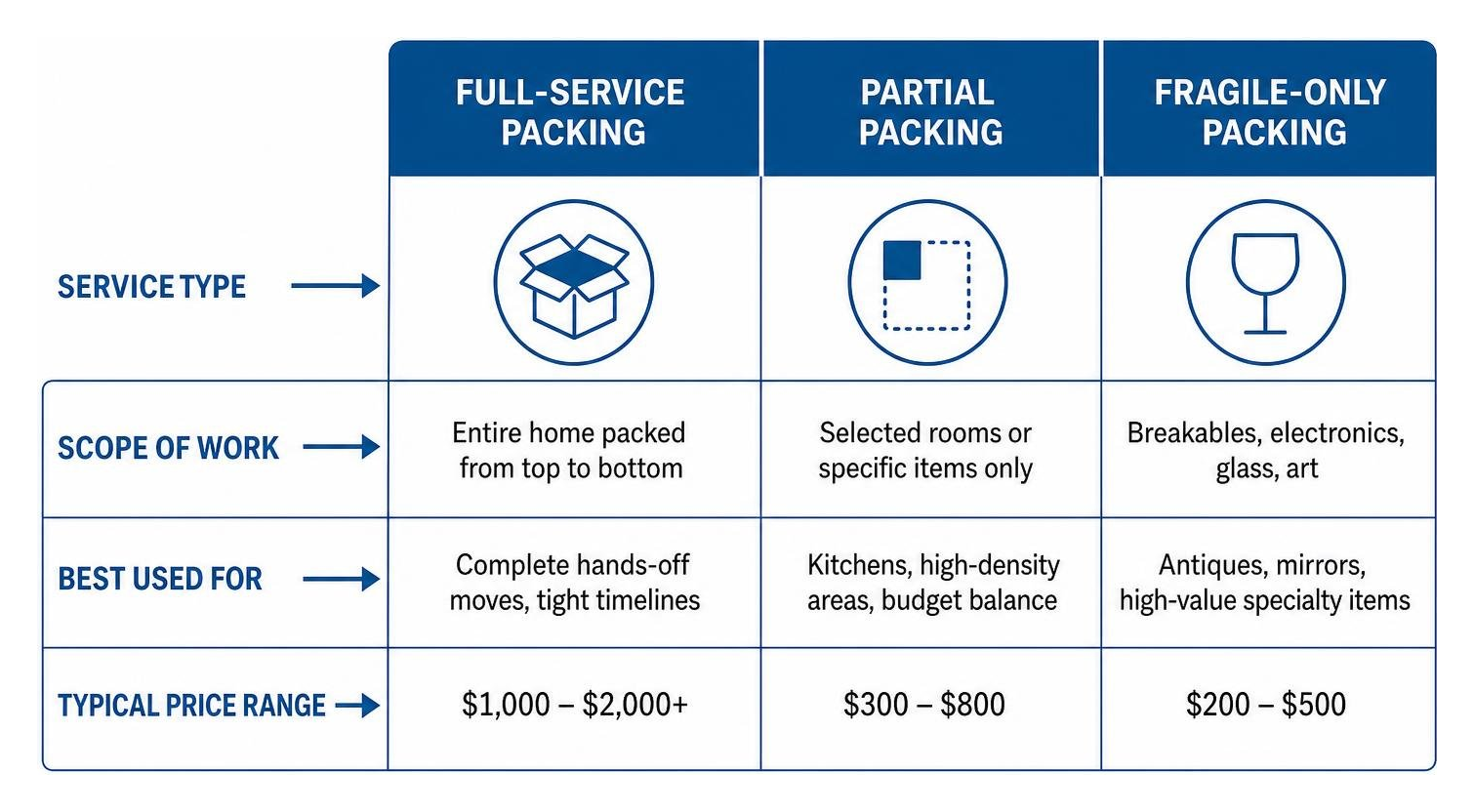 Comparison of packing service options full service partial and fragile only