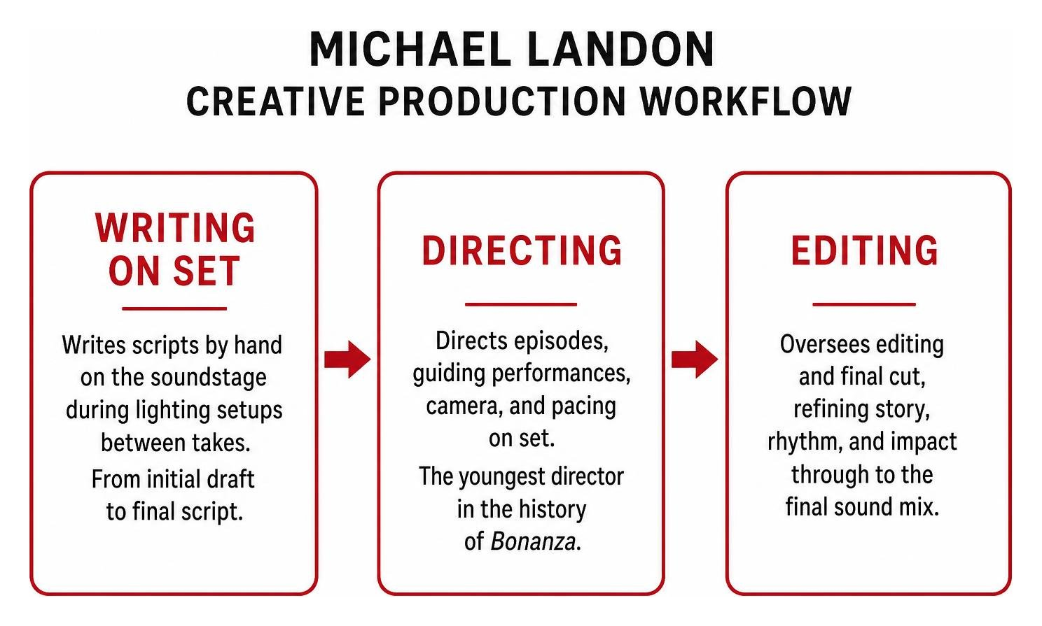 Michael Landon creative production workflow: Writing on Set, Directing, Editing Michael Landon creative production workflow: Writing on Set, Directing, Editing