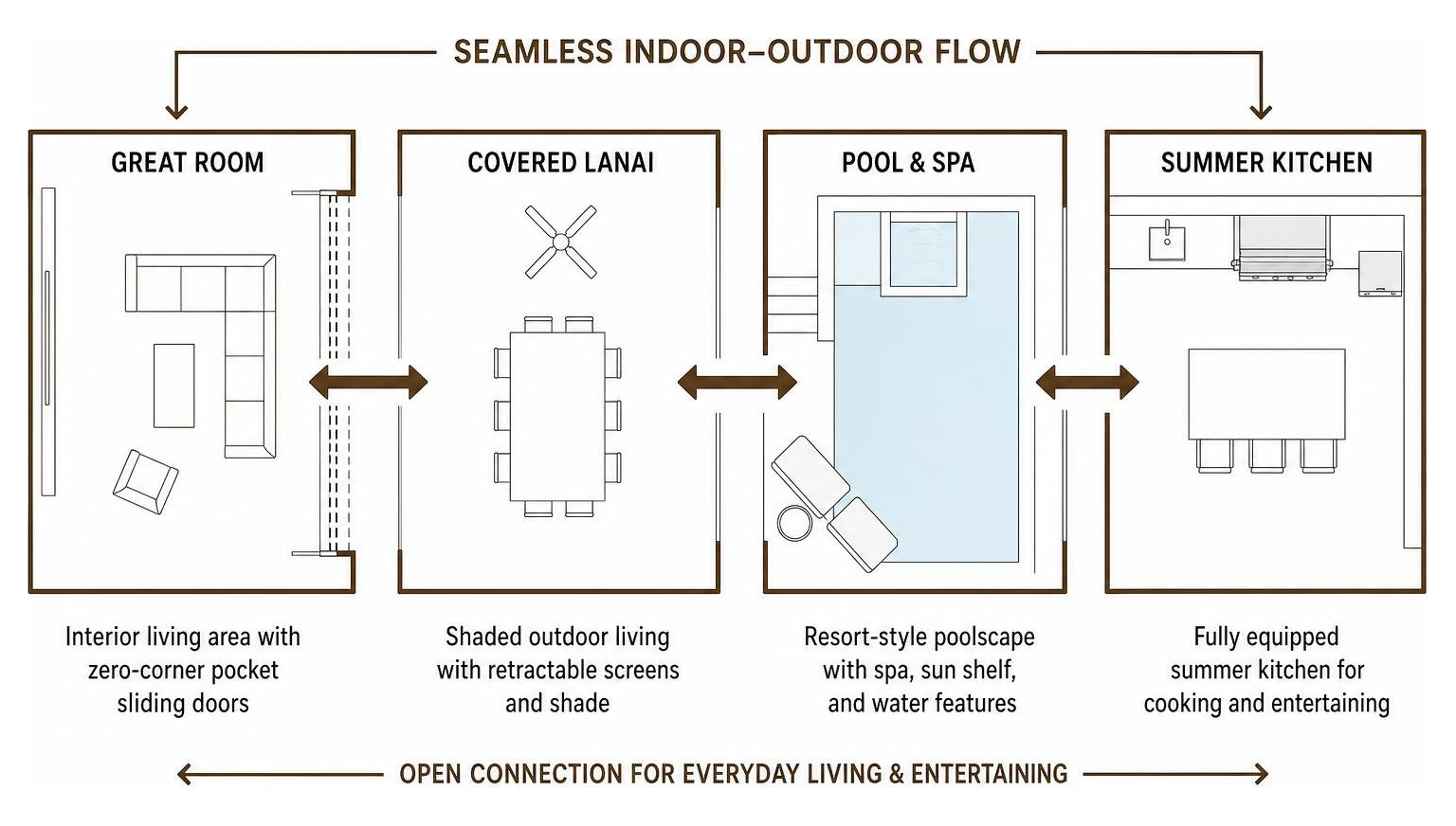 Diagram illustrating indoor-outdoor flow between great room lanai pool and summer kitchen