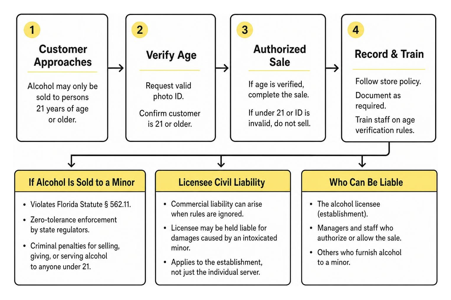 Verification workflow for age compliance and licensee liability