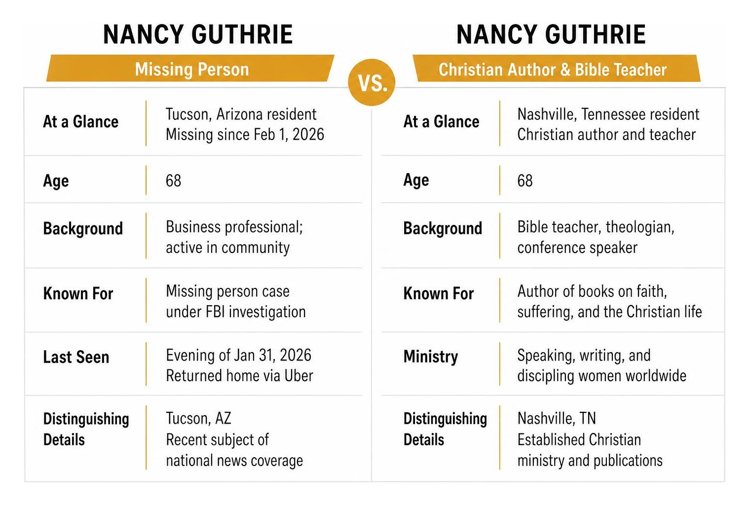 Comparison of the two prominent figures named Nancy Guthrie
