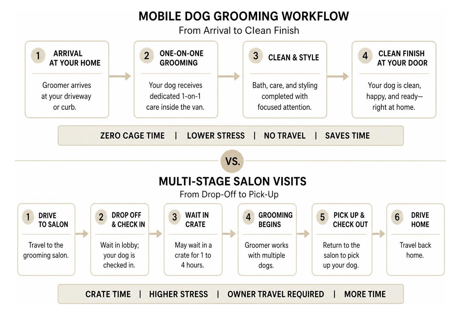 Mobile dog grooming workflow from arrival to clean finish compared to multi-stage salon visits Mobile dog grooming workflow from arrival to clean finish compared to multi-stage salon visits