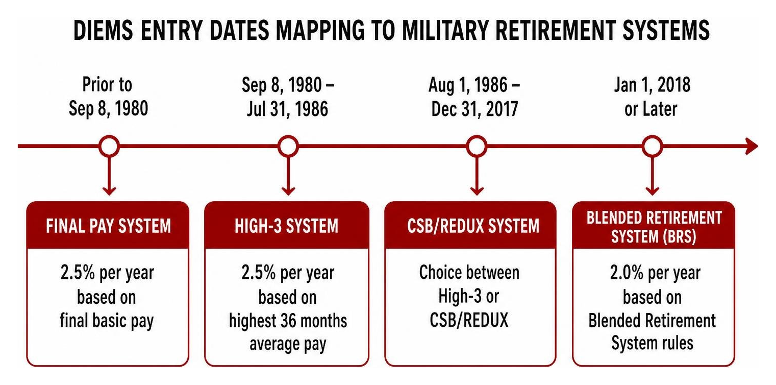 Diagram showing DIEMS entry dates mapping to military retirement systems Diagram showing DIEMS entry dates mapping to military retirement systems