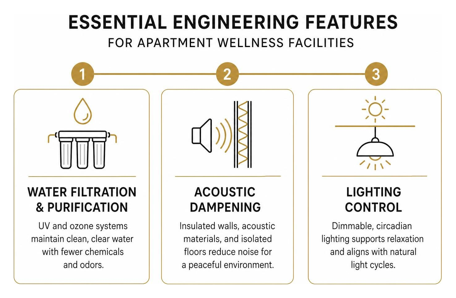 Diagram showing essential engineering features for apartment wellness facilities including water filtration acoustic Diagram showing essential engineering features for apartment wellness facilities including water filtration acoustic