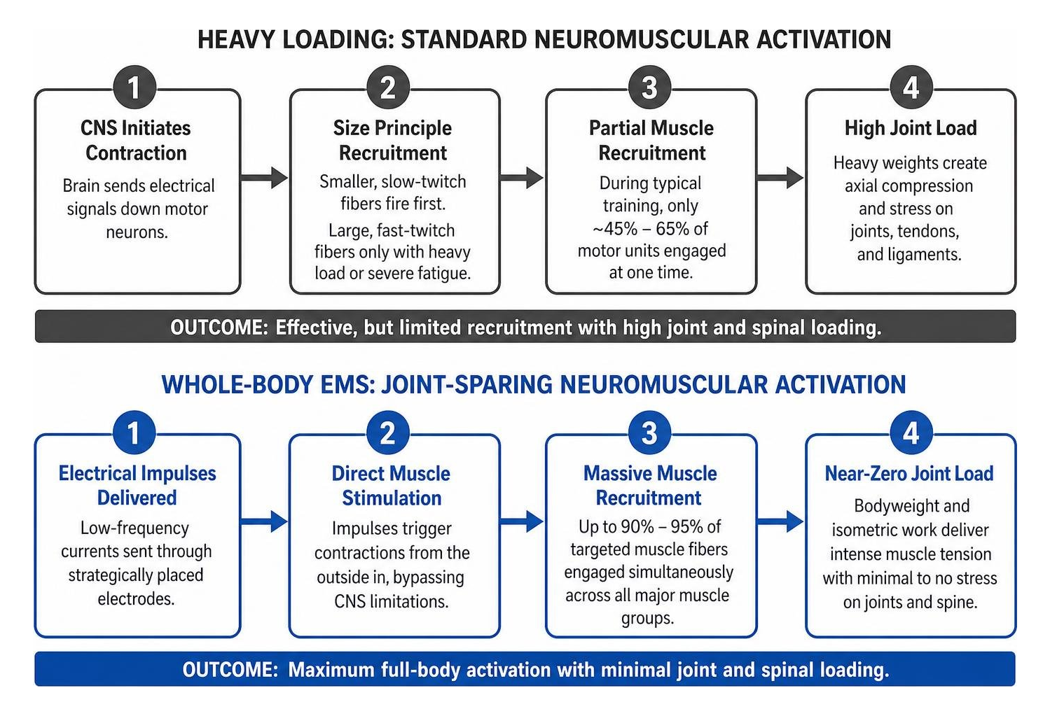 Process of joint-sparing neuromuscular activation compared to heavy loading