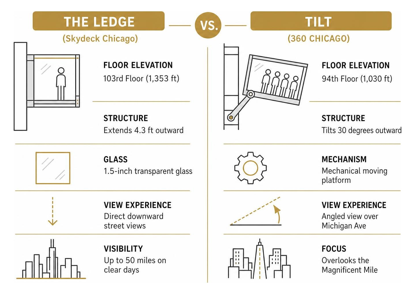 Comparison diagram of The Ledge and TILT experiences