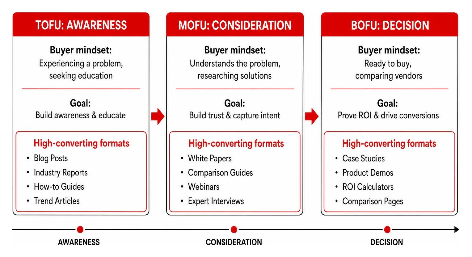 High-converting B2B content formats mapped to funnel stages
